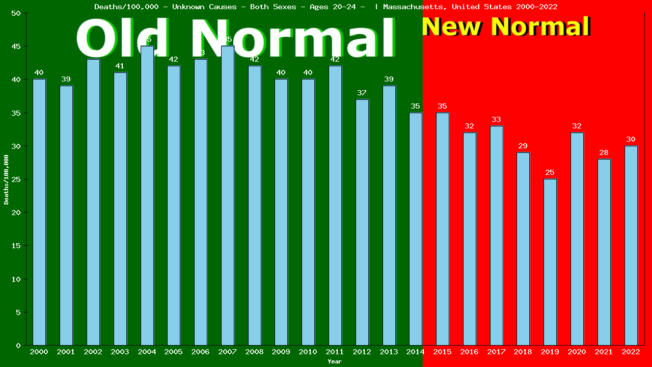 Graph showing Deaths/100,000 male 20-24 from Unknown Causes